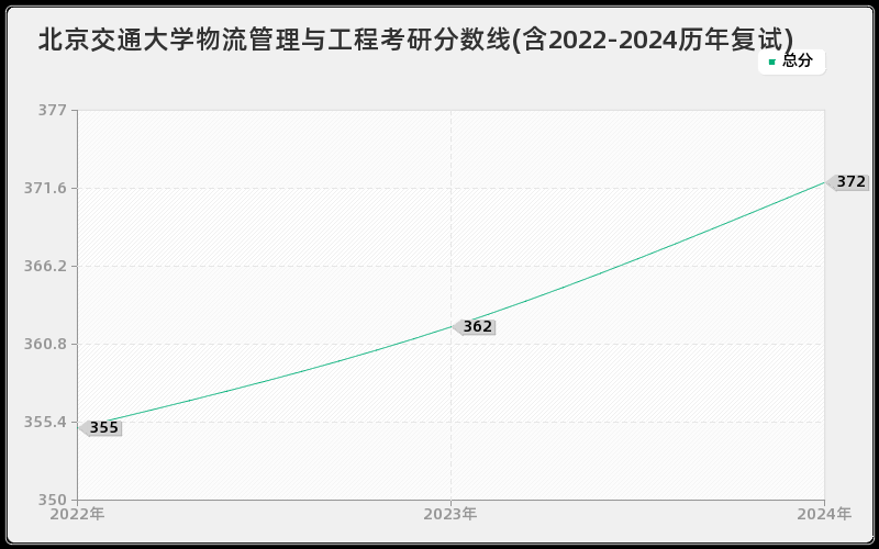 北京交通大学物流管理与工程考研分数线(含2022-2024历年复试)