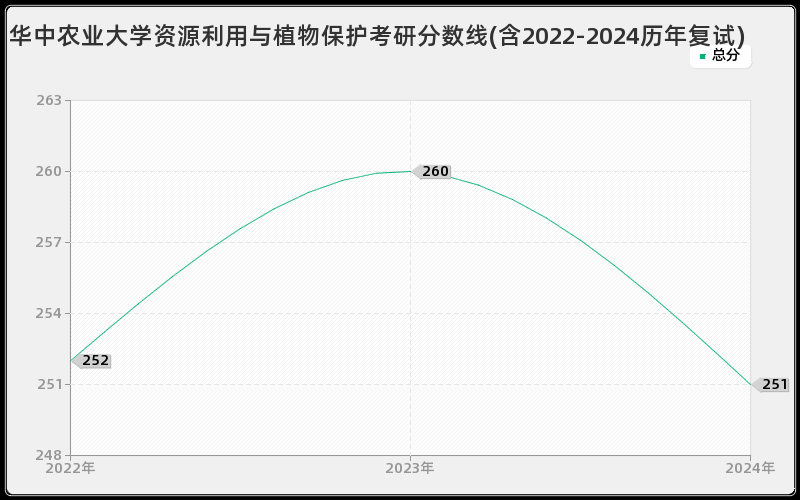 华中农业大学资源利用与植物保护考研分数线(含2022-2024历年复试)