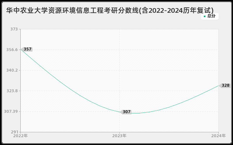 华中农业大学资源环境信息工程考研分数线(含2022-2024历年复试)