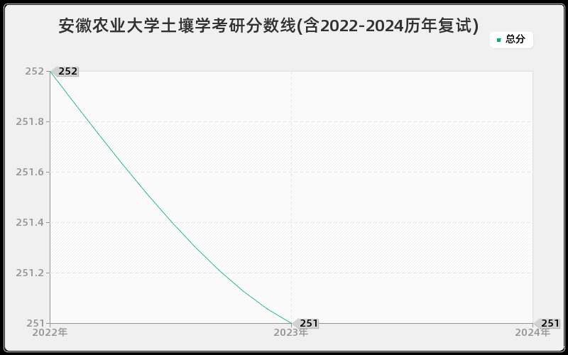 安徽农业大学土壤学考研分数线(含2022-2024历年复试)