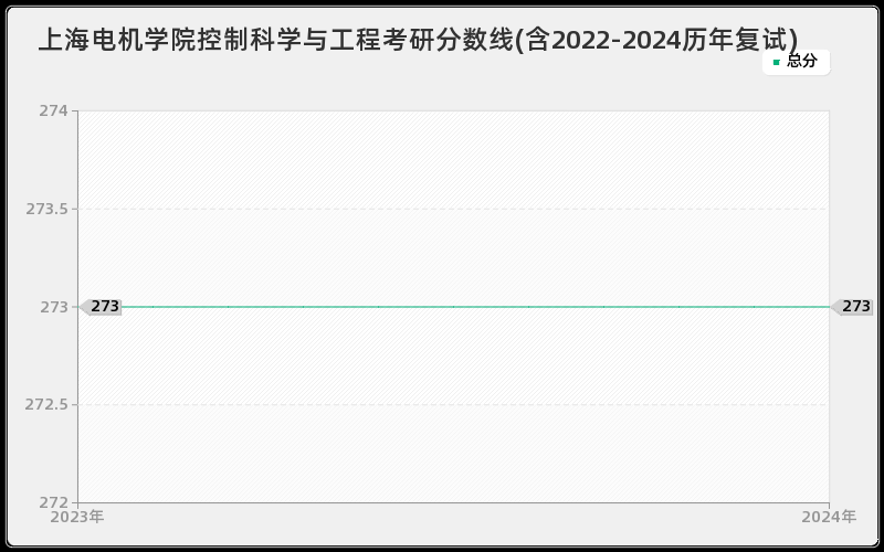 上海电机学院控制科学与工程考研分数线(含2022-2024历年复试)