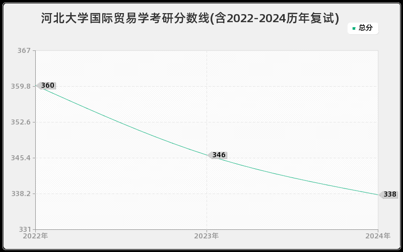 河北大学国际贸易学考研分数线(含2022-2024历年复试)