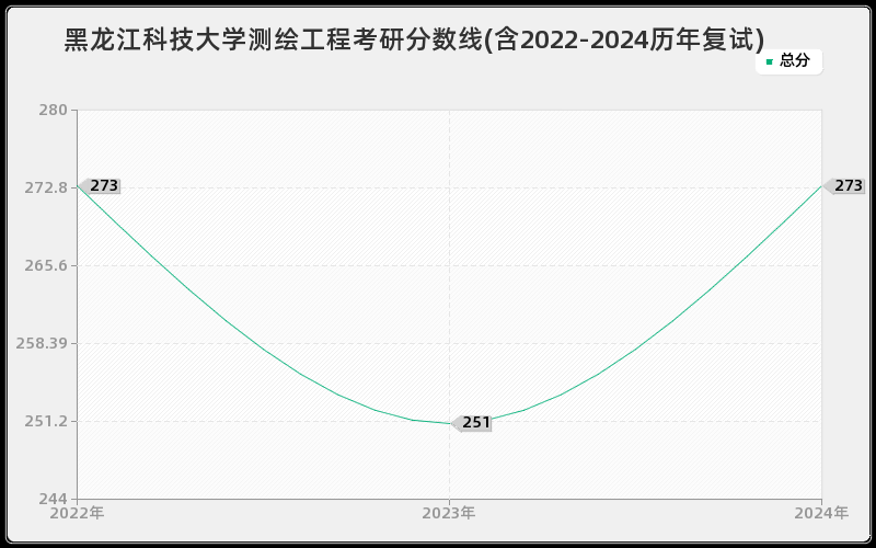 黑龙江科技大学测绘工程考研分数线(含2022-2024历年复试)