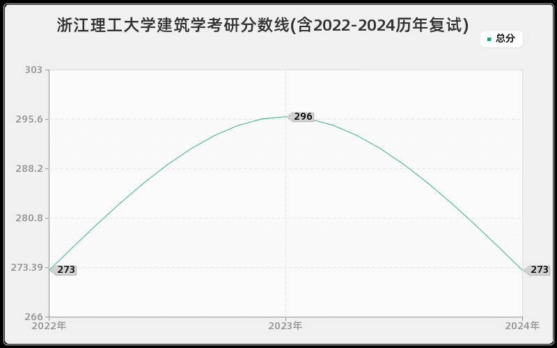 浙江理工大学建筑学考研分数线(含2022-2024历年复试)