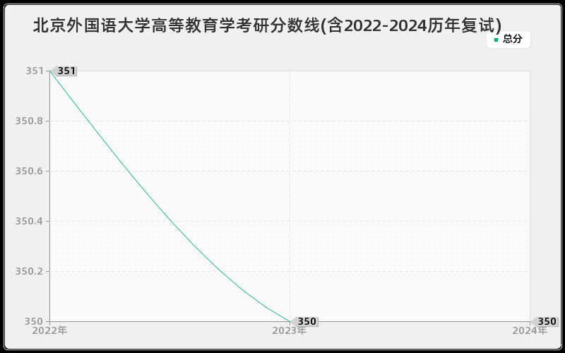 北京外国语大学高等教育学考研分数线(含2022-2024历年复试)