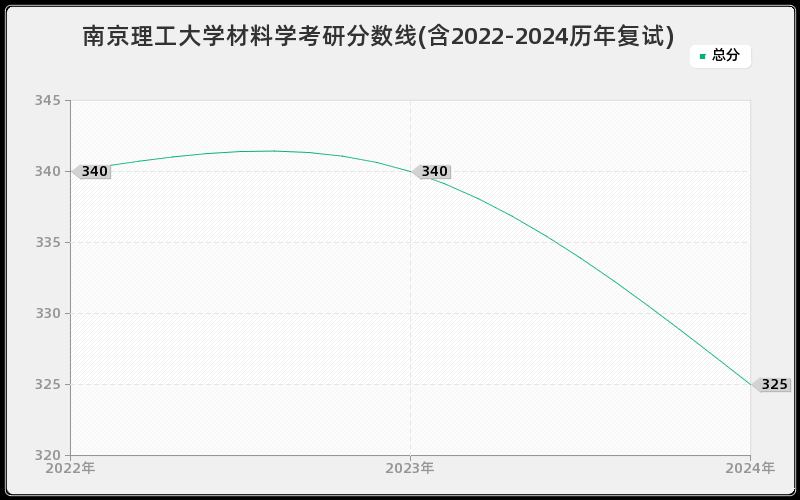 南京理工大学材料学考研分数线(含2022-2024历年复试)