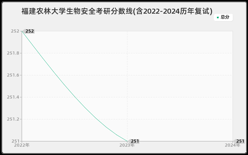 福建农林大学生物安全考研分数线(含2022-2024历年复试)
