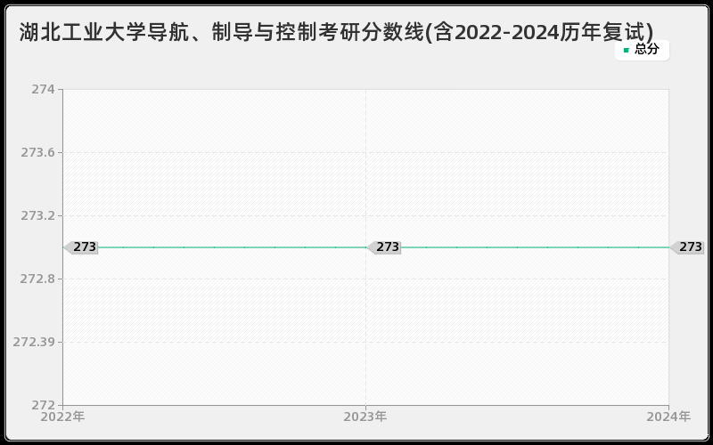 湖北工业大学导航、制导与控制考研分数线(含2022-2024历年复试)