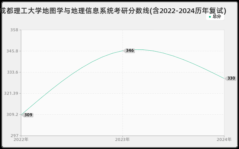 成都理工大学地图学与地理信息系统考研分数线(含2022-2024历年复试)