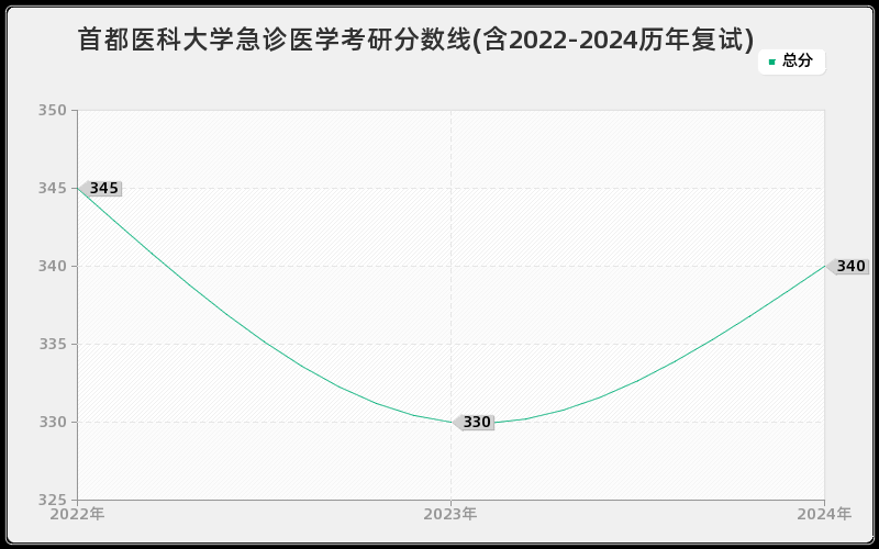 首都医科大学急诊医学考研分数线(含2022-2024历年复试)