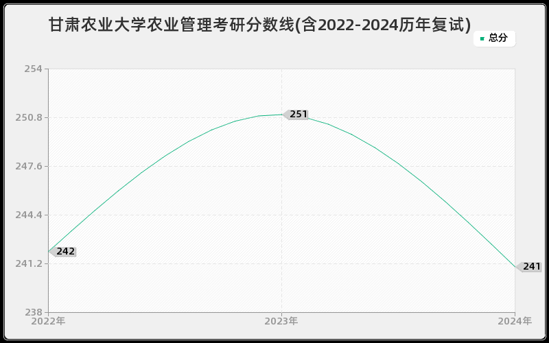 甘肃农业大学农业管理考研分数线(含2022-2024历年复试)