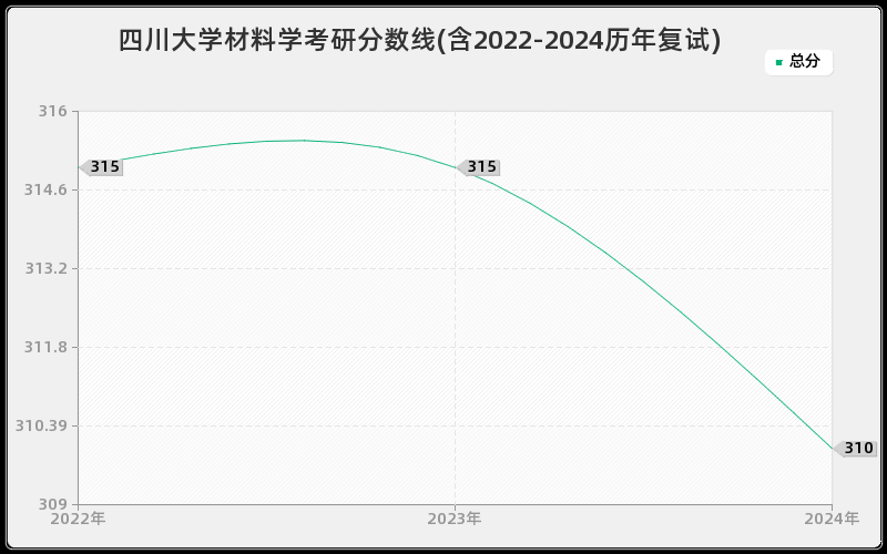 四川大学材料学考研分数线(含2022-2024历年复试)