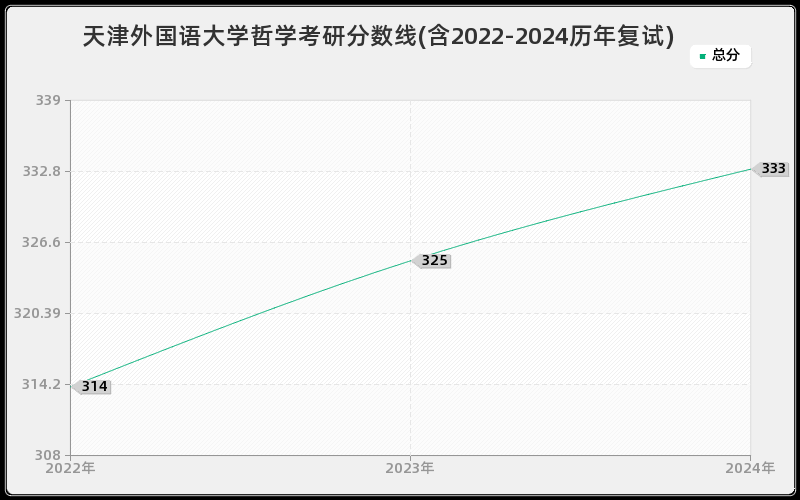 天津外国语大学哲学考研分数线(含2022-2024历年复试)