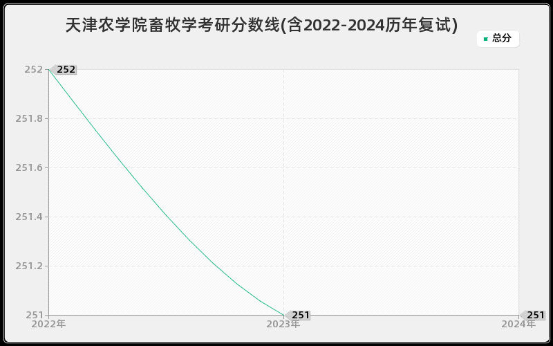 天津农学院畜牧学考研分数线(含2022-2024历年复试)