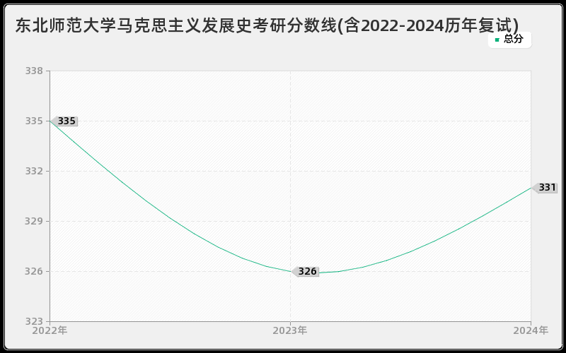 东北师范大学马克思主义发展史考研分数线(含2022-2024历年复试)