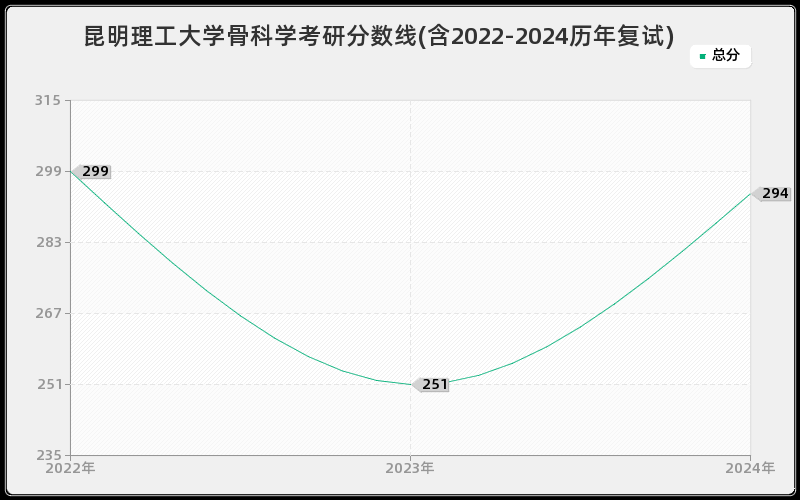 昆明理工大学骨科学考研分数线(含2022-2024历年复试)