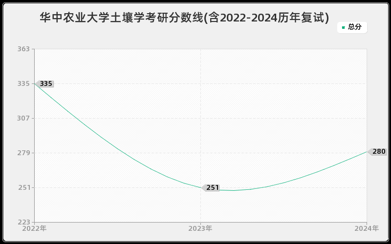 华中农业大学土壤学考研分数线(含2022-2024历年复试)