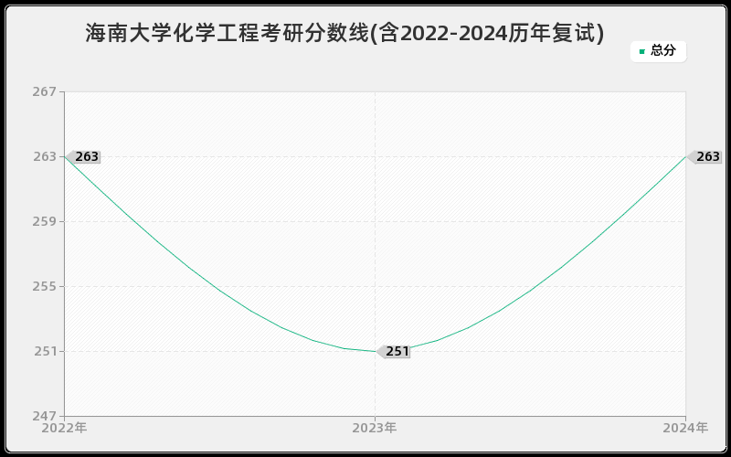 海南大学化学工程考研分数线(含2022-2024历年复试)