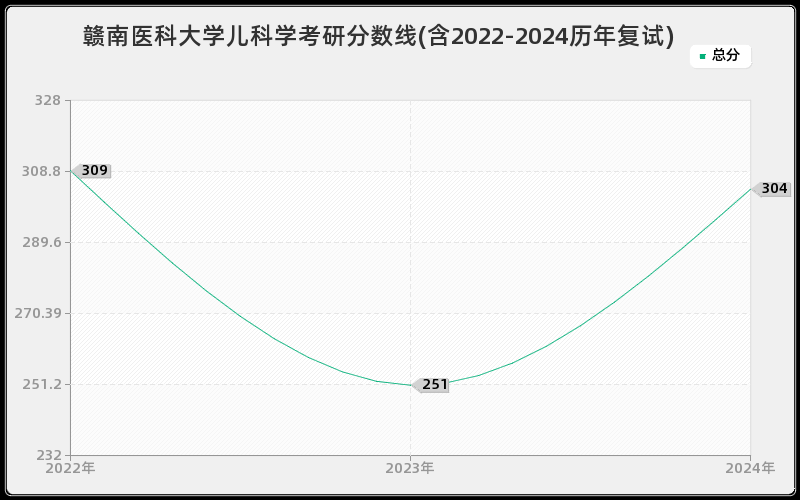 赣南医科大学儿科学考研分数线(含2022-2024历年复试)