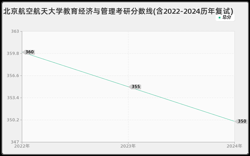 北京航空航天大学教育经济与管理考研分数线(含2022-2024历年复试)