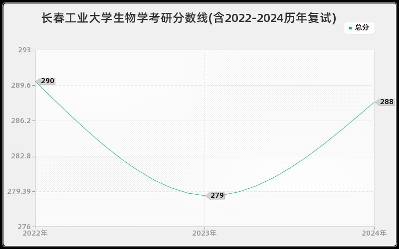 长春工业大学生物学考研分数线(含2022-2024历年复试)