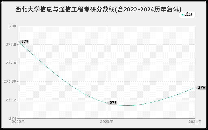 西北大学信息与通信工程考研分数线(含2022-2024历年复试)