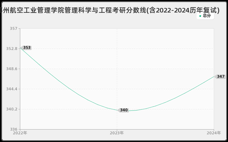 郑州航空工业管理学院管理科学与工程考研分数线(含2022-2024历年复试)