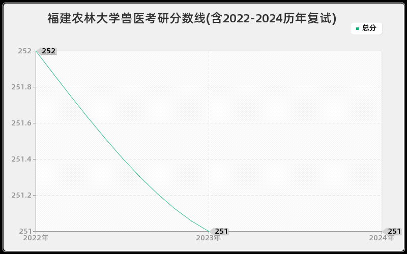 福建农林大学兽医考研分数线(含2022-2024历年复试)