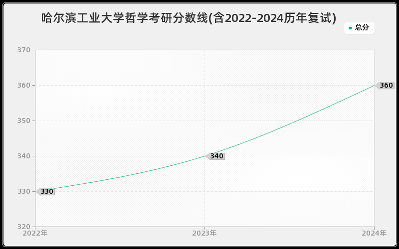 哈尔滨工业大学哲学考研分数线(含2022-2024历年复试)