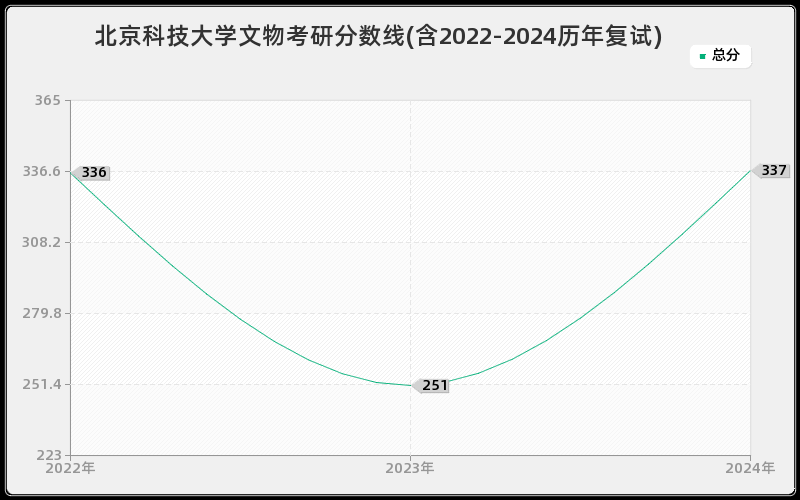 北京科技大学文物考研分数线(含2022-2024历年复试)