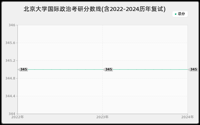 北京大学国际政治考研分数线(含2022-2024历年复试)