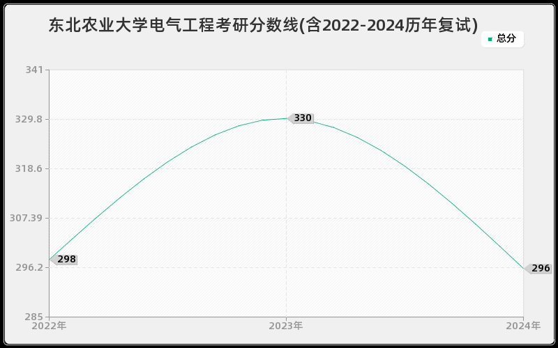 东北农业大学电气工程考研分数线(含2022-2024历年复试)