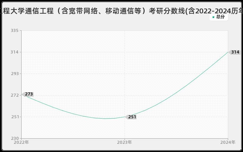 南京信息工程大学通信工程（含宽带网络、移动通信等）考研分数线(含2022-2024历年复试)