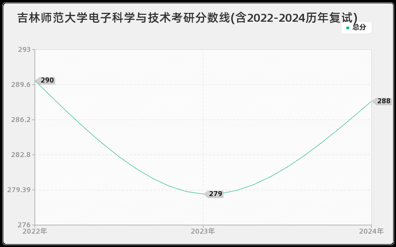 吉林师范大学电子科学与技术考研分数线(含2022-2024历年复试)