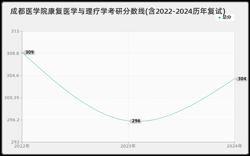 成都医学院康复医学与理疗学考研分数线(含2022-2024历年复试)