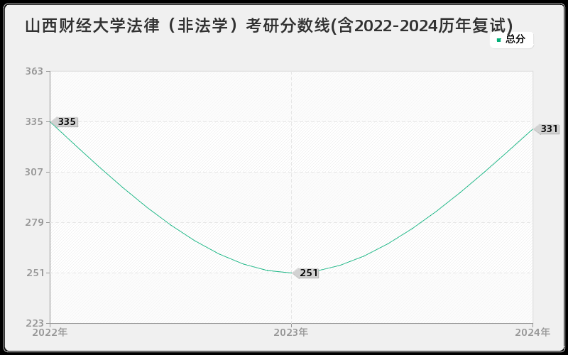山西财经大学法律（非法学）考研分数线(含2022-2024历年复试)