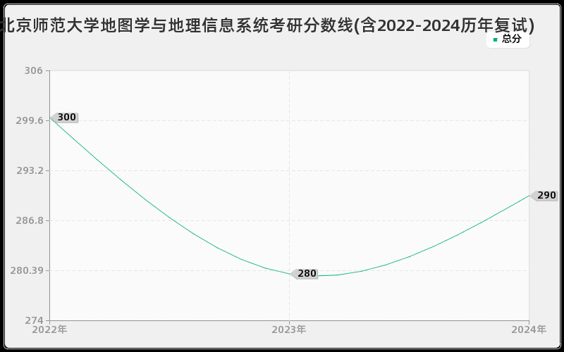 北京师范大学地图学与地理信息系统考研分数线(含2022-2024历年复试)