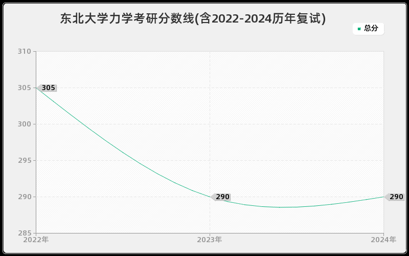 东北大学力学考研分数线(含2022-2024历年复试)