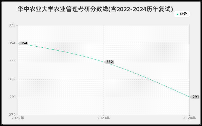 华中农业大学农业管理考研分数线(含2022-2024历年复试)