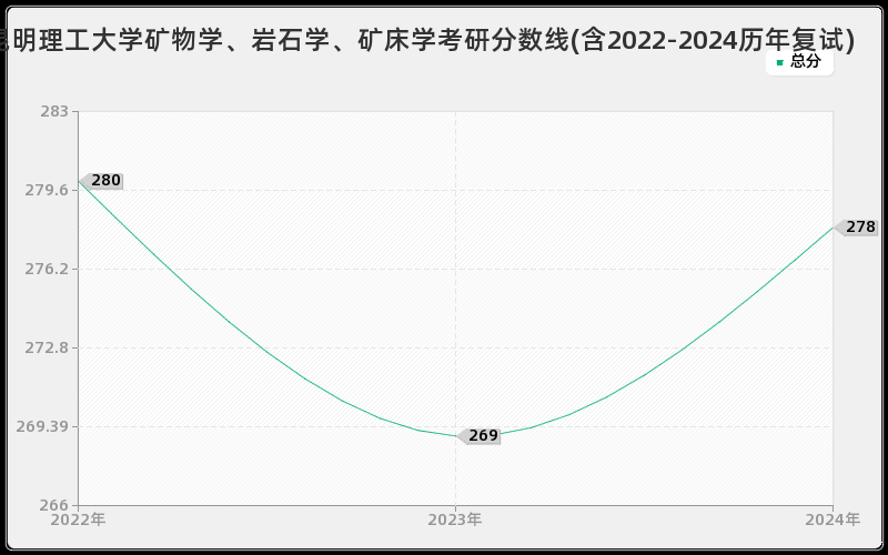昆明理工大学矿物学、岩石学、矿床学考研分数线(含2022-2024历年复试)