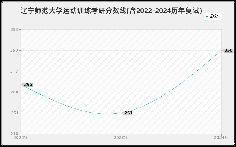 辽宁师范大学运动训练考研分数线(含2022-2024历年复试)