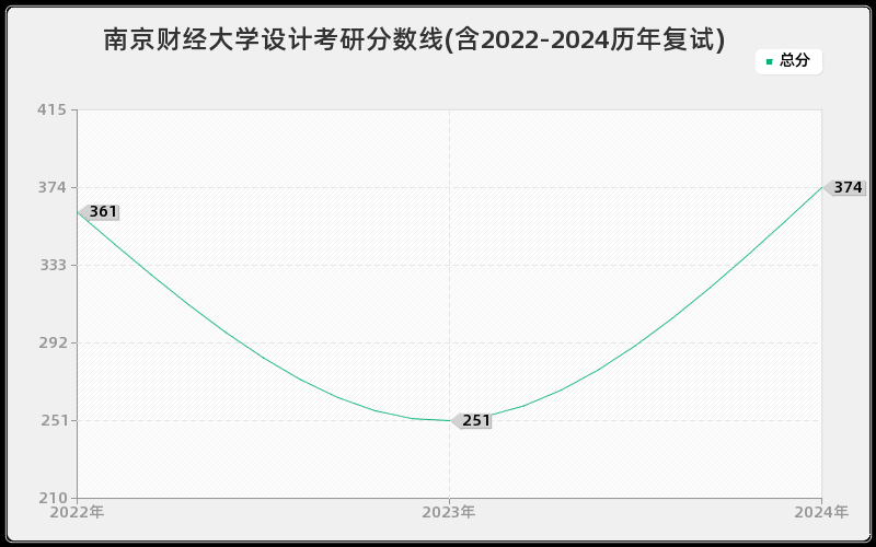 南京财经大学设计考研分数线(含2022-2024历年复试)