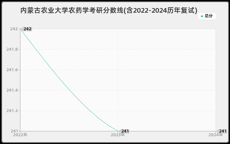 内蒙古农业大学农药学考研分数线(含2022-2024历年复试)