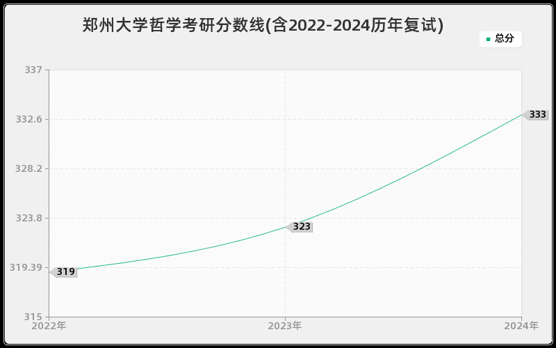 郑州大学哲学考研分数线(含2022-2024历年复试)