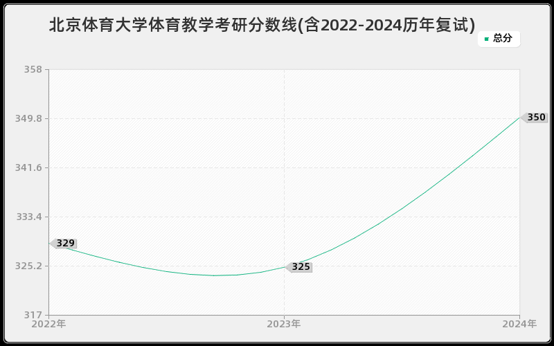北京体育大学体育教学考研分数线(含2022-2024历年复试)