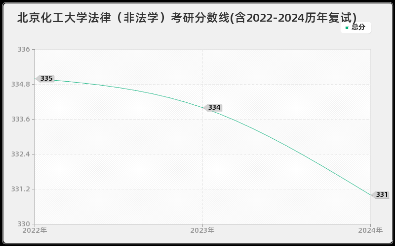北京化工大学法律（非法学）考研分数线(含2022-2024历年复试)