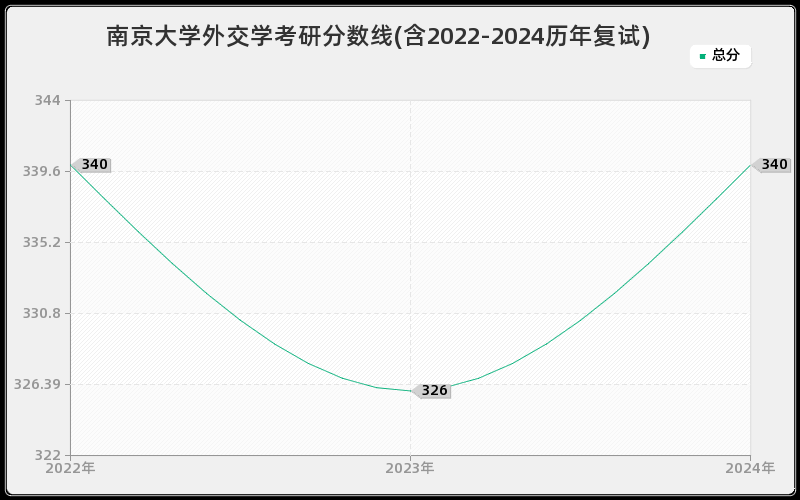 南京大学外交学考研分数线(含2022-2024历年复试)