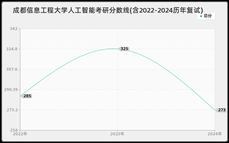 成都信息工程大学人工智能考研分数线(含2022-2024历年复试)