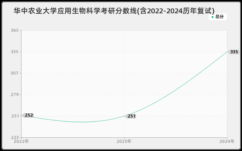 华中农业大学应用生物科学考研分数线(含2022-2024历年复试)