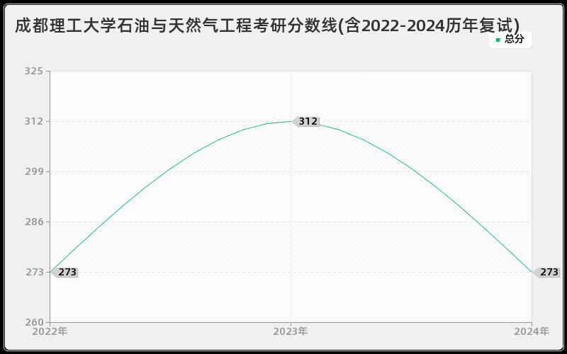 成都理工大学石油与天然气工程考研分数线(含2022-2024历年复试)